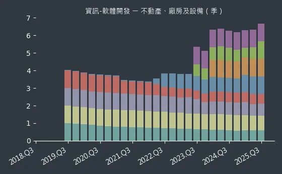 資訊-軟體開發 不動產、廠房及設備