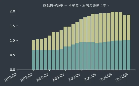 遊戲機-PSVR 不動產、廠房及設備