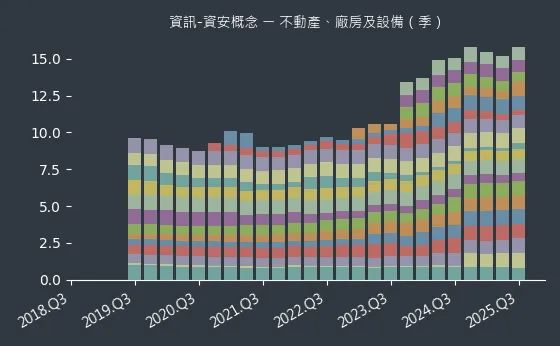 資訊-資安概念 不動產、廠房及設備