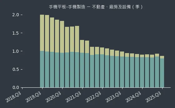手機平板-手機製造 不動產、廠房及設備