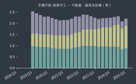 手機平板-組裝代工 不動產、廠房及設備