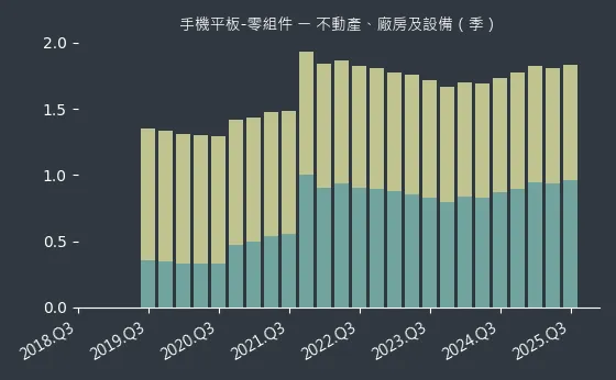 手機平板-零組件 不動產、廠房及設備