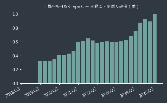 手機平板-USB Type C 不動產、廠房及設備