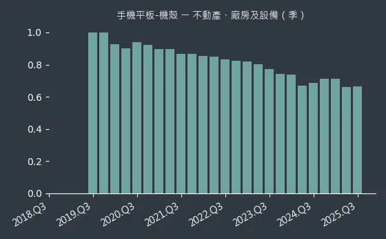 手機平板-機殼 不動產、廠房及設備