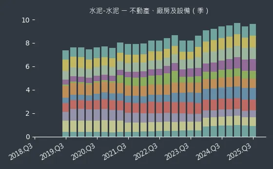 水泥-水泥 不動產、廠房及設備