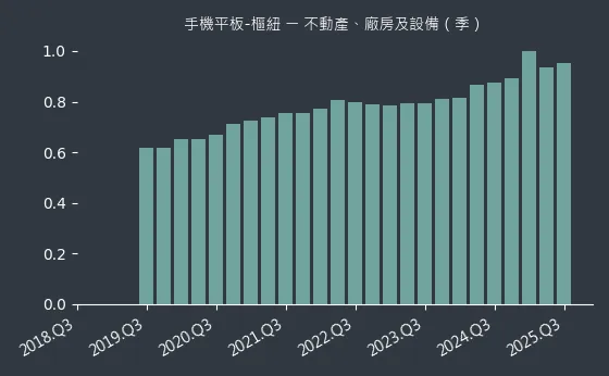 手機平板-樞紐 不動產、廠房及設備