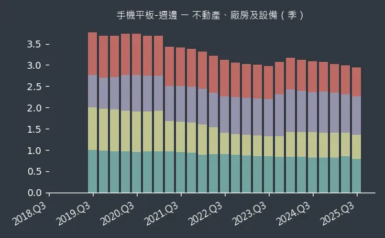 手機平板-週邊 不動產、廠房及設備