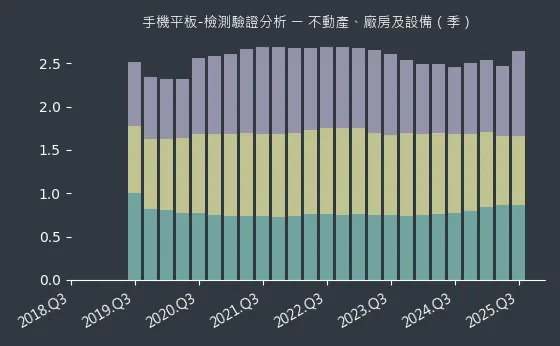 手機平板-檢測驗證分析 不動產、廠房及設備
