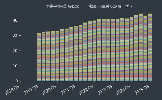 手機平板-華為概念 不動產、廠房及設備