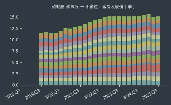 蘋概股-蘋概股 不動產、廠房及設備