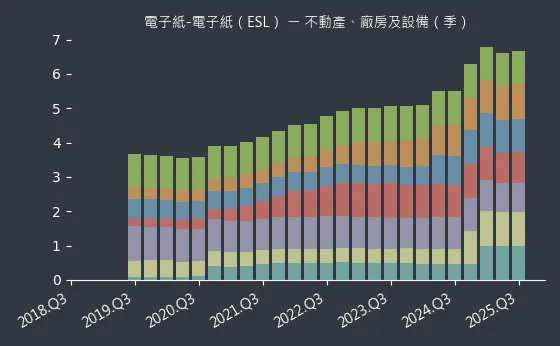 電子紙-電子紙（ESL） 不動產、廠房及設備