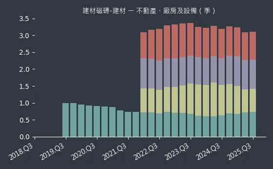 建材磁磚-建材 不動產、廠房及設備
