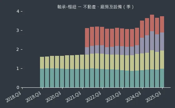 軸承-樞紐 不動產、廠房及設備