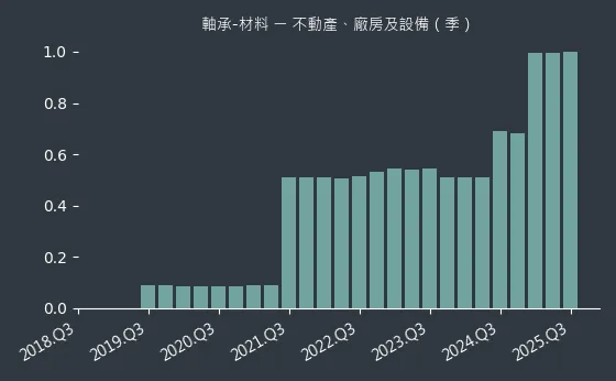 軸承-材料 不動產、廠房及設備