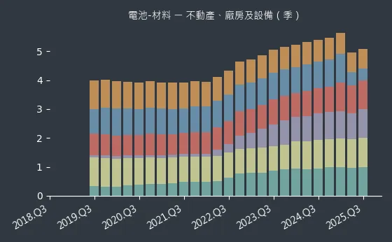 電池-材料 不動產、廠房及設備