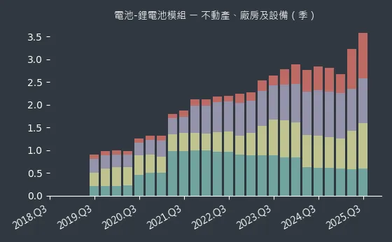 電池-鋰電池模組 不動產、廠房及設備