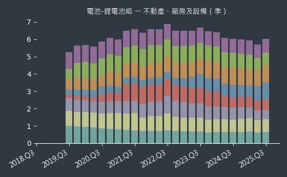 電池-鋰電池組 不動產、廠房及設備