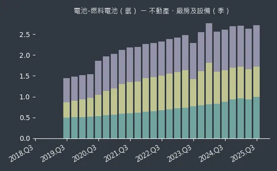 電池-燃料電池（氫） 不動產、廠房及設備