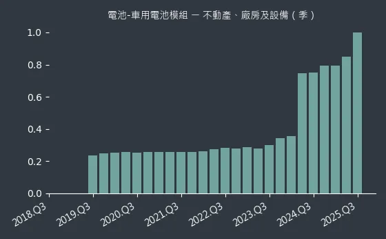 電池-車用電池模組 不動產、廠房及設備
