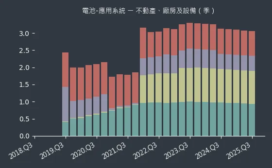 電池-應用系統 不動產、廠房及設備