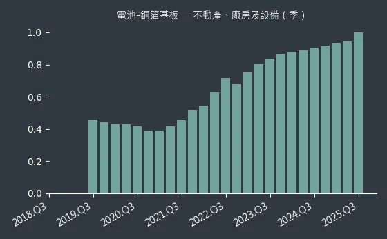 電池-銅箔基板 不動產、廠房及設備