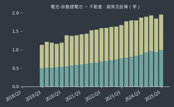 電池-鈦酸鋰電池 不動產、廠房及設備