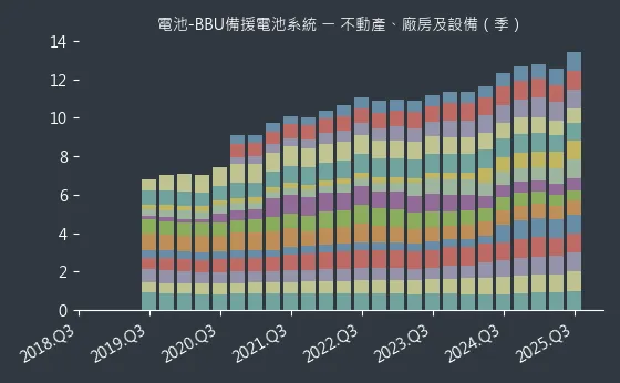 電池-BBU備援電池系統 不動產、廠房及設備