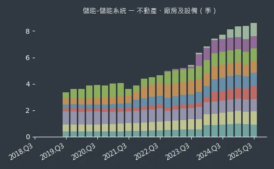 儲能-儲能系統 不動產、廠房及設備
