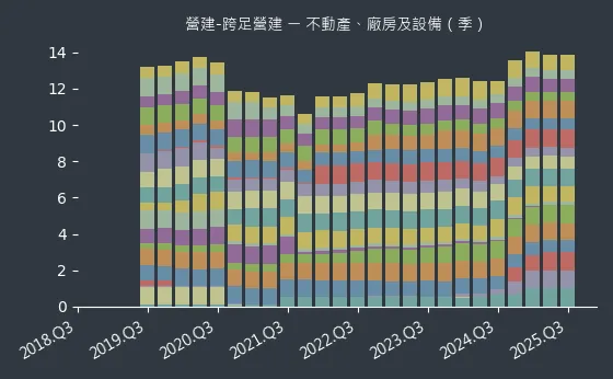 營建-跨足營建 不動產、廠房及設備