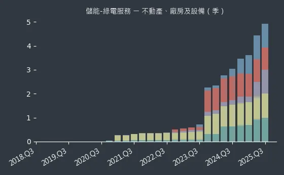 儲能-綠電服務 不動產、廠房及設備