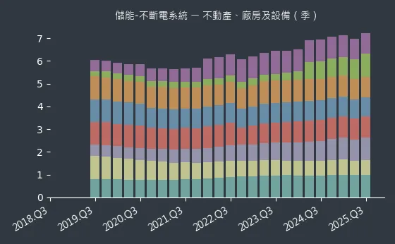 儲能-不斷電系統 不動產、廠房及設備