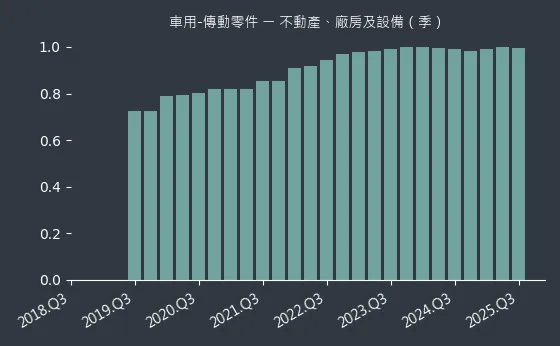 車用-傳動零件 不動產、廠房及設備