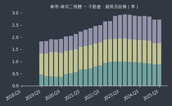 車用-高效二極體 不動產、廠房及設備