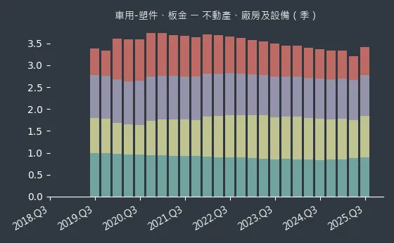 車用-塑件、板金 不動產、廠房及設備
