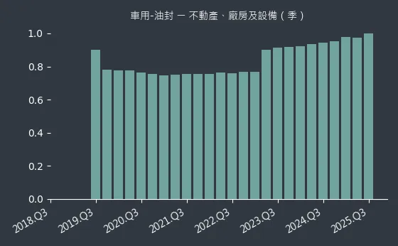 車用-油封 不動產、廠房及設備