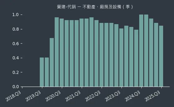 營建-代銷 不動產、廠房及設備