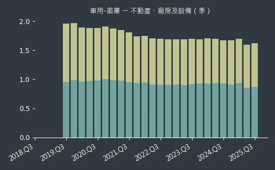 車用-窗廉 不動產、廠房及設備