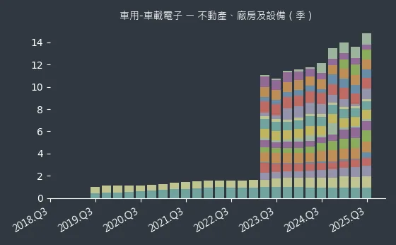 車用-車載電子 不動產、廠房及設備
