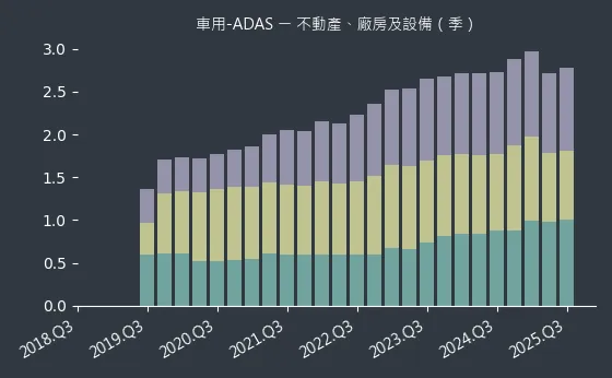 車用-ADAS 不動產、廠房及設備