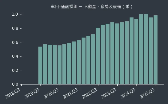 車用-通訊模組 不動產、廠房及設備