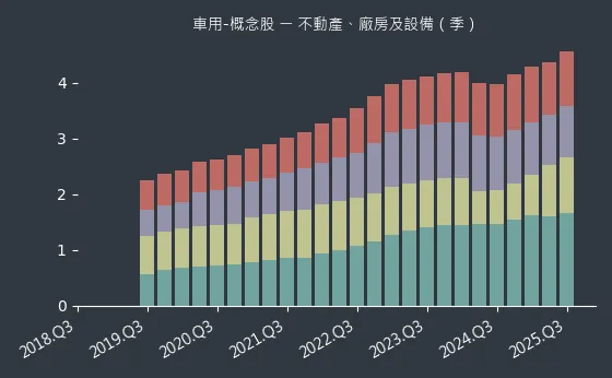 車用-概念股 不動產、廠房及設備