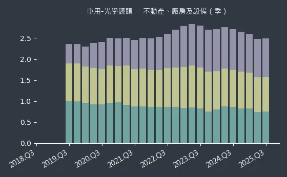 車用-光學鏡頭 不動產、廠房及設備