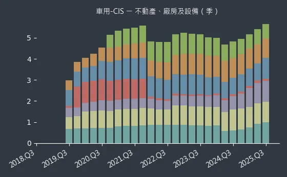 車用-CIS 不動產、廠房及設備
