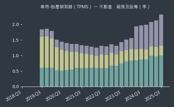 車用-胎壓偵測器（TPMS） 不動產、廠房及設備