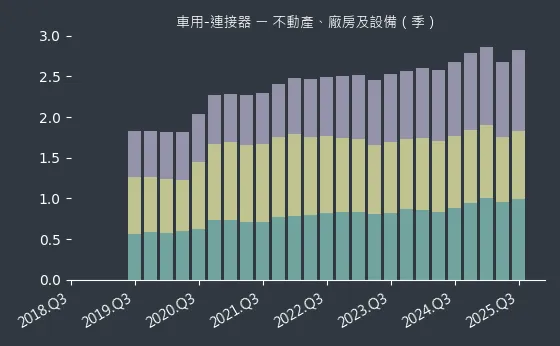 車用-連接器 不動產、廠房及設備