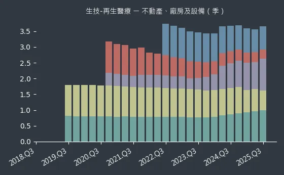 生技-再生醫療 不動產、廠房及設備