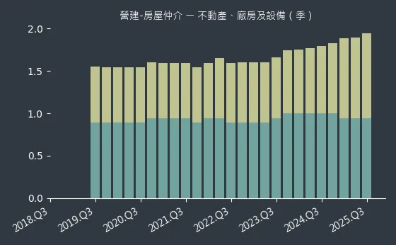 營建-房屋仲介 不動產、廠房及設備