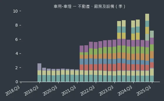車用-車燈 不動產、廠房及設備