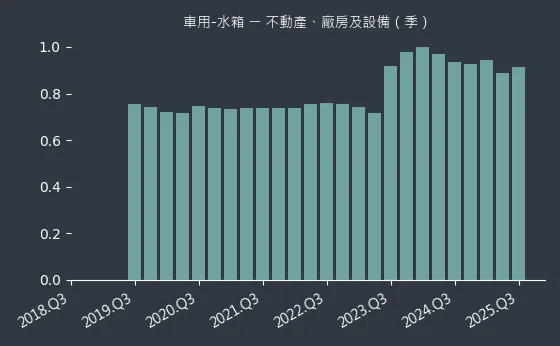 車用-水箱 不動產、廠房及設備