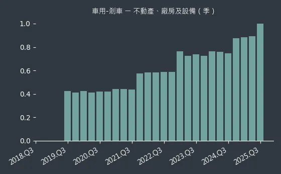 車用-剎車 不動產、廠房及設備